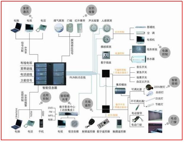 尊龙凯时,人生就是搏智能家居系统的组成(图1)