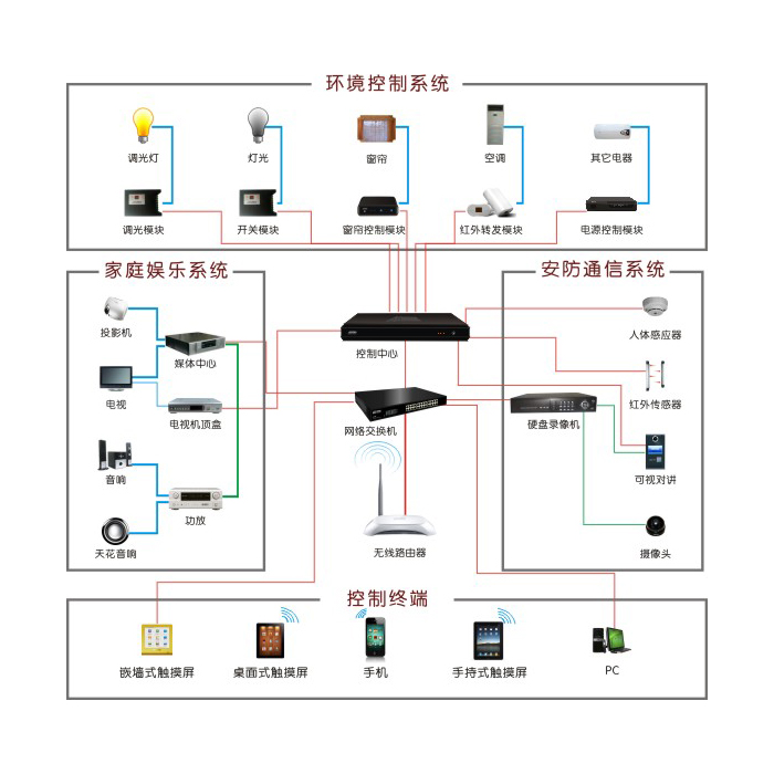 智能家居控制系统图(图1)