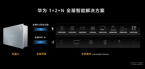 华为发布全屋智能系统级产品 或引领行业进行新一轮升级(图2)