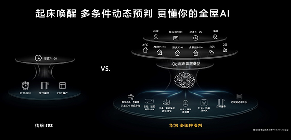 华为发布全屋智能系统级产品 或引领行业进行新一轮升级(图3)