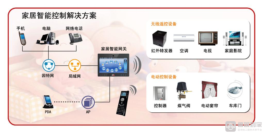 尊龙凯时-人生就是搏!2021智能家居控制系统十大知名品牌有哪些(图1)