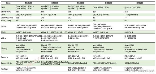 尊龙凯时,人生就是搏RK3576：革新智能设备体验的高性能AI芯片(图5)