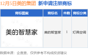尊龙凯时-人生就是搏!美的集团新提交“美的智慧家”商标注册申请(图1)