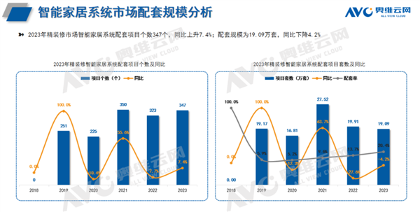 尊龙凯时,人生就是搏精装房智能家居系统配置率首超20% 华为排名第一(图1)