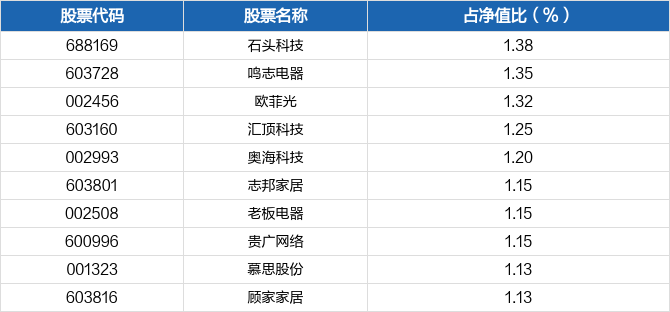 尊龙凯时-人生就是搏!信诚中证智能家居指数(LOF)C月度点评(图3)