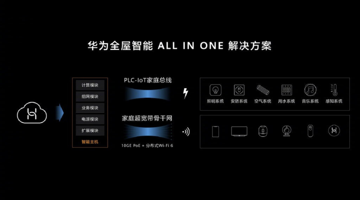尊龙凯时,人生就是搏华为发布全屋智能ALL IN ONE解决方案迎接智能家居新时(图1)