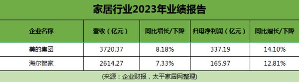 尊龙,凯时家电巨头双雄并进2023年年报成色几何？(图1)