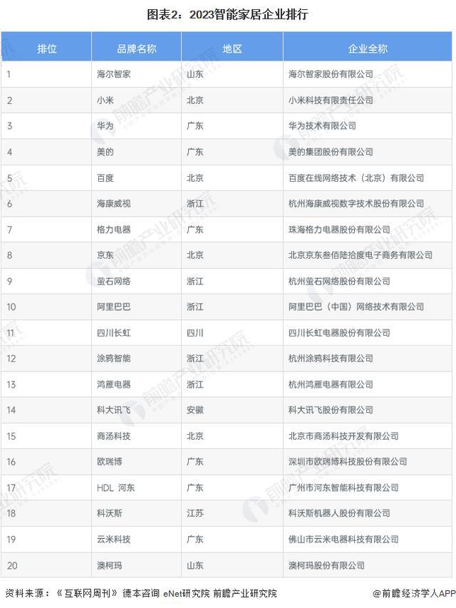 尊龙凯时,人生就是搏「前瞻解读」2024-2029年中国智能家居市场排名及企业竞(图1)