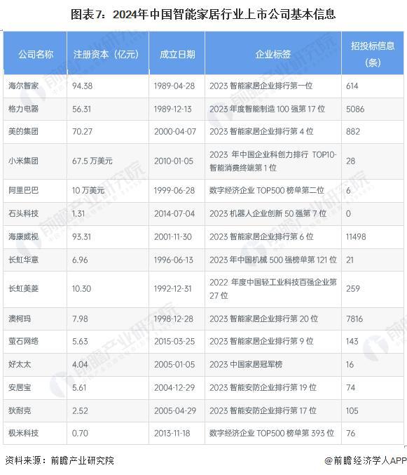 尊龙凯时,人生就是搏「前瞻解读」2024-2029年中国智能家居市场排名及企业竞(图2)