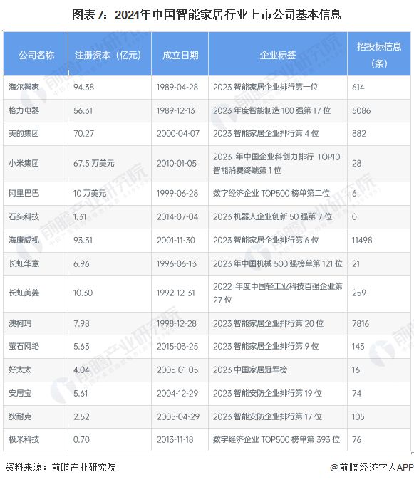 尊龙,凯时【最全】2024年智能家居行业上市公司全方位对比(附业务布局汇总、业绩(图1)