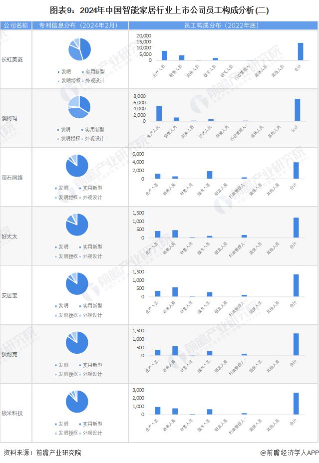 尊龙,凯时【最全】2024年智能家居行业上市公司全方位对比(附业务布局汇总、业绩(图3)