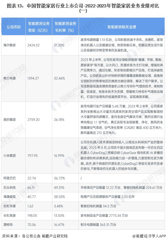 尊龙,凯时【最全】2024年智能家居行业上市公司全方位对比(附业务布局汇总、业绩(图4)