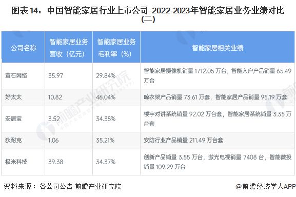 尊龙,凯时【最全】2024年智能家居行业上市公司全方位对比(附业务布局汇总、业绩(图5)