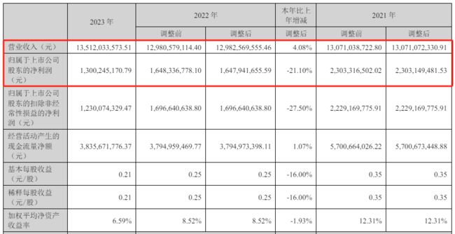 尊龙,凯时财报拆解 居然之家2023年净利降21%家居“包租公”业绩承压(图1)