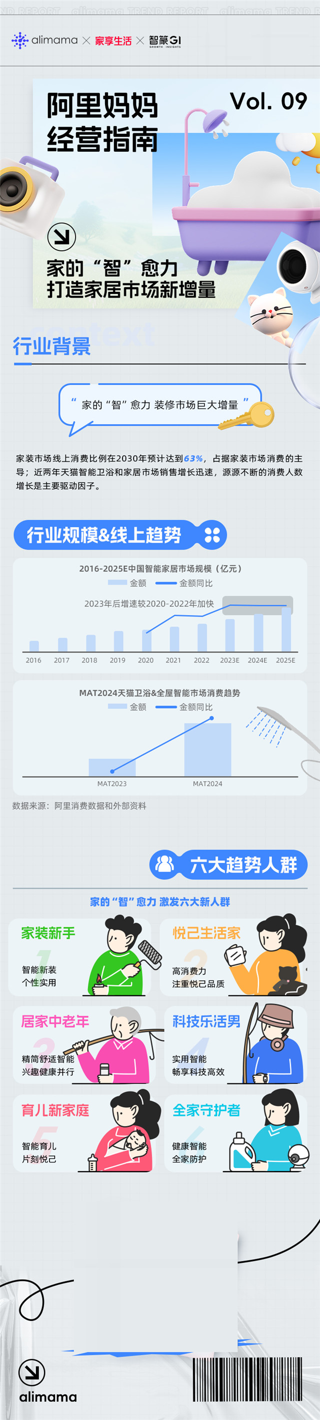 尊龙凯时,人生就是搏六大人群撑起智愈力新市场家居市场爆发新机会丨阿里妈妈经营指南(图1)