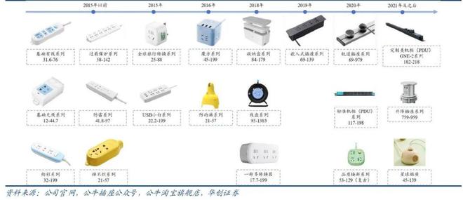 尊龙,凯时击败小米卖插座年入150亿公牛凭什么 标杆案例50(图4)