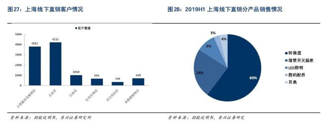 尊龙,凯时击败小米卖插座年入150亿公牛凭什么 标杆案例50(图6)