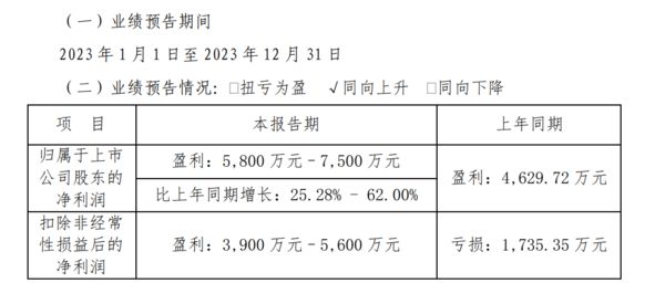 尊龙,凯时尚品宅配：预计2023年归母净利增长2528%-62%(图1)