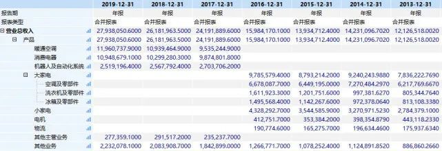 尊龙凯时-人生就是搏!十张图看懂美的的“秘密”：股价7年暴涨24倍(图7)