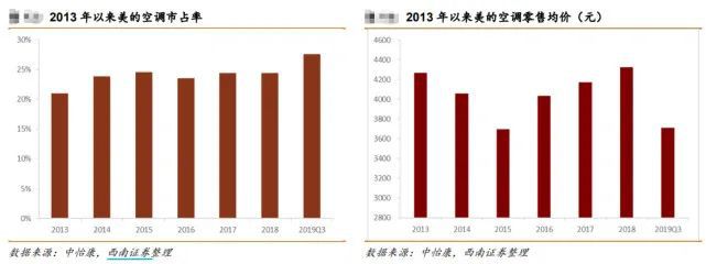 尊龙凯时-人生就是搏!十张图看懂美的的“秘密”：股价7年暴涨24倍(图10)