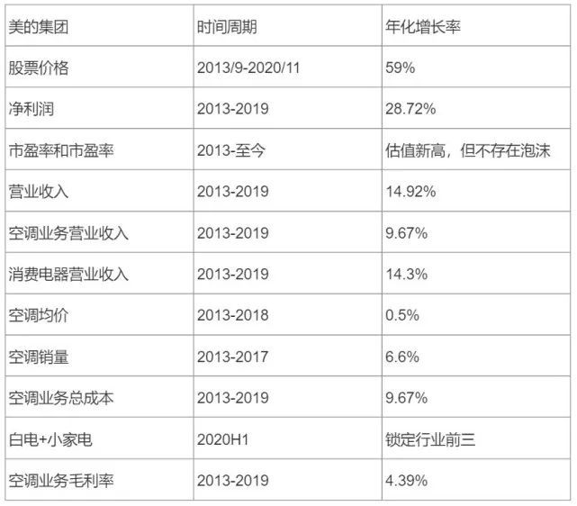 尊龙凯时-人生就是搏!十张图看懂美的的“秘密”：股价7年暴涨24倍(图14)