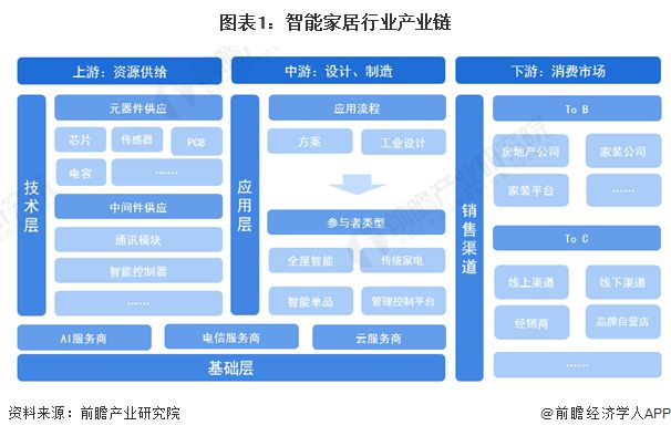 尊龙凯时-人生就是搏!【干货】2024年智能家居行业产业链全景梳理及区域热力地图(图1)