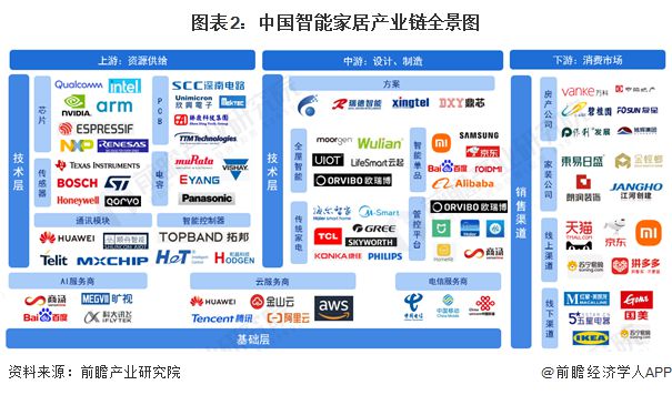 尊龙凯时-人生就是搏!【干货】2024年智能家居行业产业链全景梳理及区域热力地图(图2)