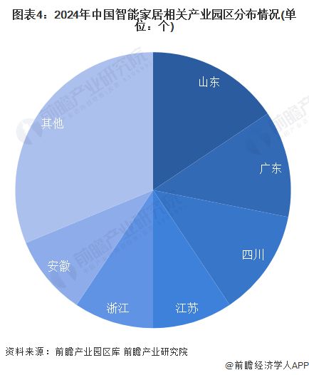 尊龙凯时-人生就是搏!【干货】2024年智能家居行业产业链全景梳理及区域热力地图(图4)