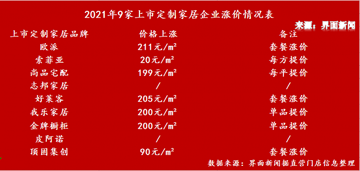 尊龙,凯时每平方多20-200元！定制家居今年正在“悄悄”涨价(图4)