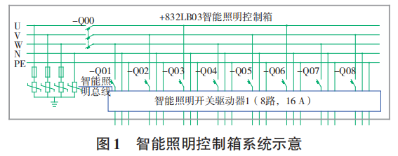 尊龙凯时,人生就是搏水泥厂智能照明控制系统设计方案(图1)