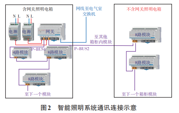 尊龙凯时,人生就是搏水泥厂智能照明控制系统设计方案(图2)