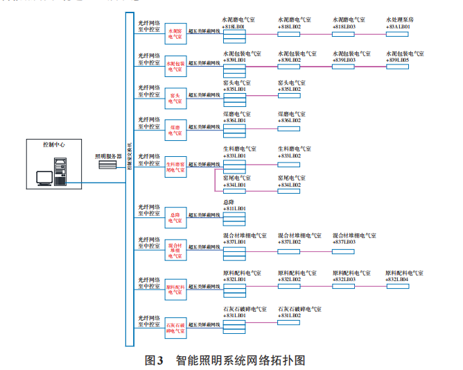 尊龙凯时,人生就是搏水泥厂智能照明控制系统设计方案(图3)