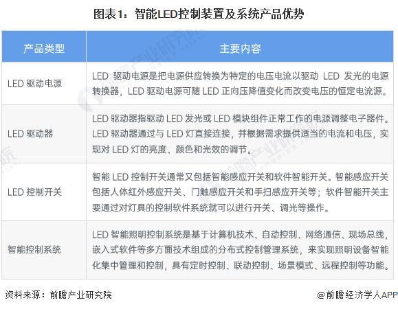 尊龙,凯时2024年中国智能LED控制装置及系统行业发展现状分析 2023年行业(图1)