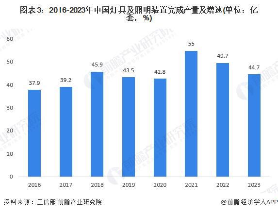 尊龙,凯时2024年中国智能LED控制装置及系统行业发展现状分析 2023年行业(图3)