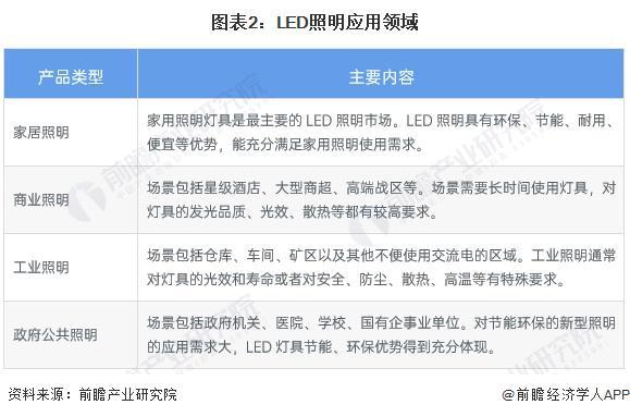 尊龙,凯时2024年中国智能LED控制装置及系统行业发展现状分析 2023年行业(图2)