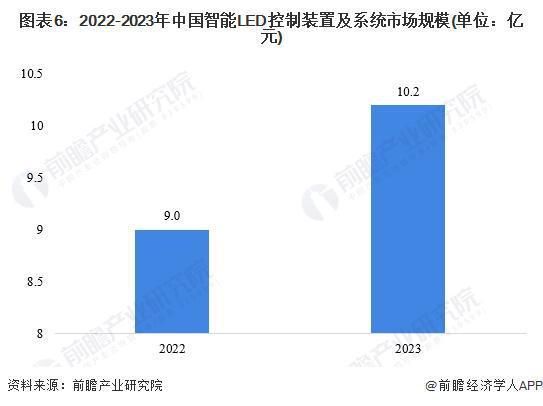 尊龙,凯时2024年中国智能LED控制装置及系统行业发展现状分析 2023年行业(图6)