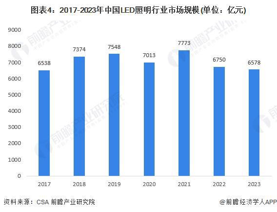 尊龙,凯时2024年中国智能LED控制装置及系统行业发展现状分析 2023年行业(图4)