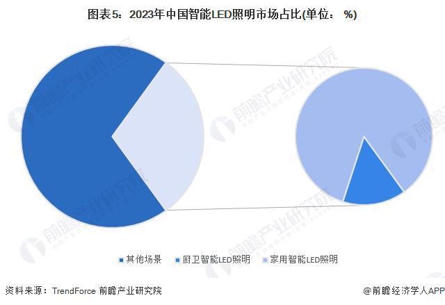 尊龙,凯时2024年中国智能LED控制装置及系统行业发展现状分析 2023年行业(图5)