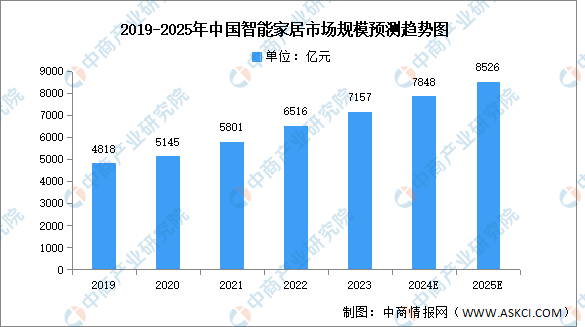 尊龙,凯时2024年中国智能家居市场规模及投融资情况预测分析（图）(图1)