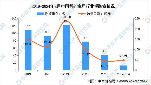 尊龙,凯时2024年中国智能家居市场规模及投融资情况预测分析（图）(图2)