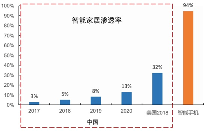 尊龙凯时,人生就是搏智能家居群雄逐鹿、各怀鬼胎(图3)