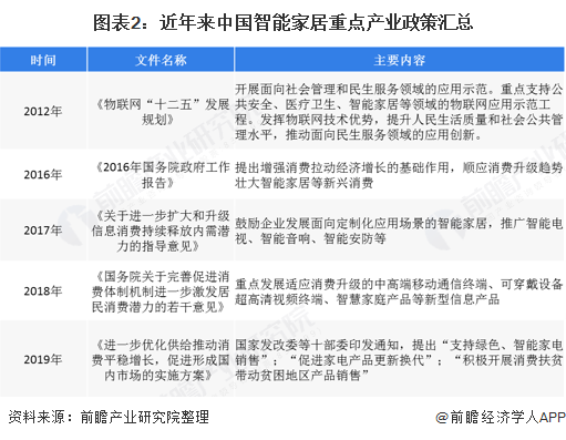 尊龙凯时-人生就是搏!十张图了解2020年中国智能家居行业发展情况 消费升级带动(图2)