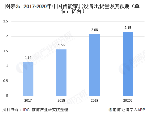 尊龙凯时-人生就是搏!十张图了解2020年中国智能家居行业发展情况 消费升级带动(图3)