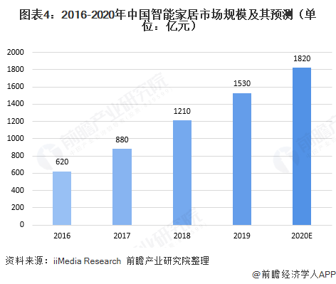 尊龙凯时-人生就是搏!十张图了解2020年中国智能家居行业发展情况 消费升级带动(图4)