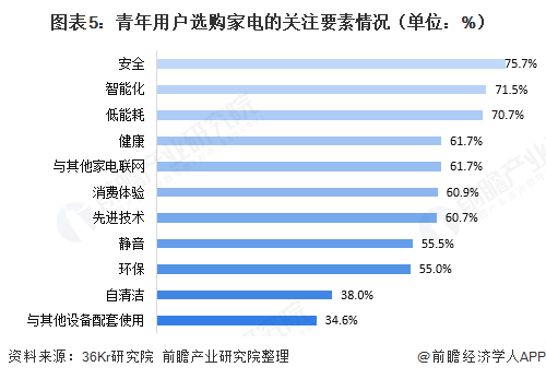 尊龙凯时-人生就是搏!十张图了解2020年中国智能家居行业发展情况 消费升级带动(图5)