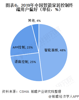 尊龙凯时-人生就是搏!十张图了解2020年中国智能家居行业发展情况 消费升级带动(图6)