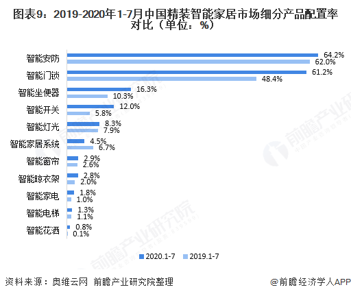 尊龙凯时-人生就是搏!十张图了解2020年中国智能家居行业发展情况 消费升级带动(图9)