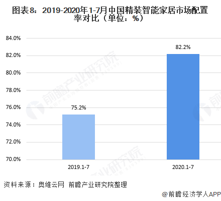 尊龙凯时-人生就是搏!十张图了解2020年中国智能家居行业发展情况 消费升级带动(图8)