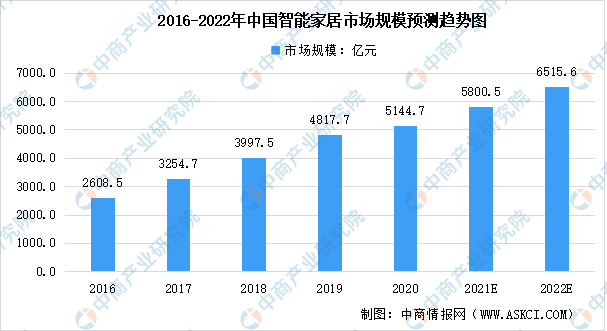 尊龙凯时-人生就是搏!2022年中国智能家居市场规模及未来发展趋势预测分析（图）(图1)