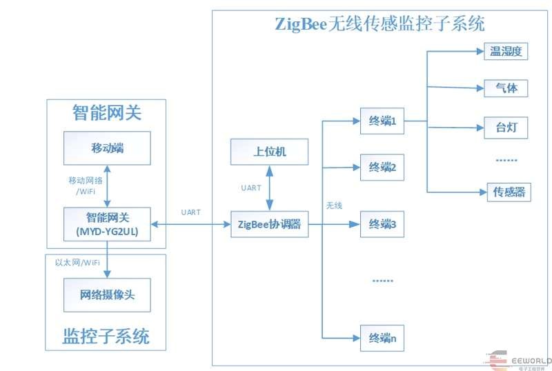 尊龙凯时,人生就是搏智能家居系统的开发-基于米尔瑞萨RZG2UL开发板(图1)